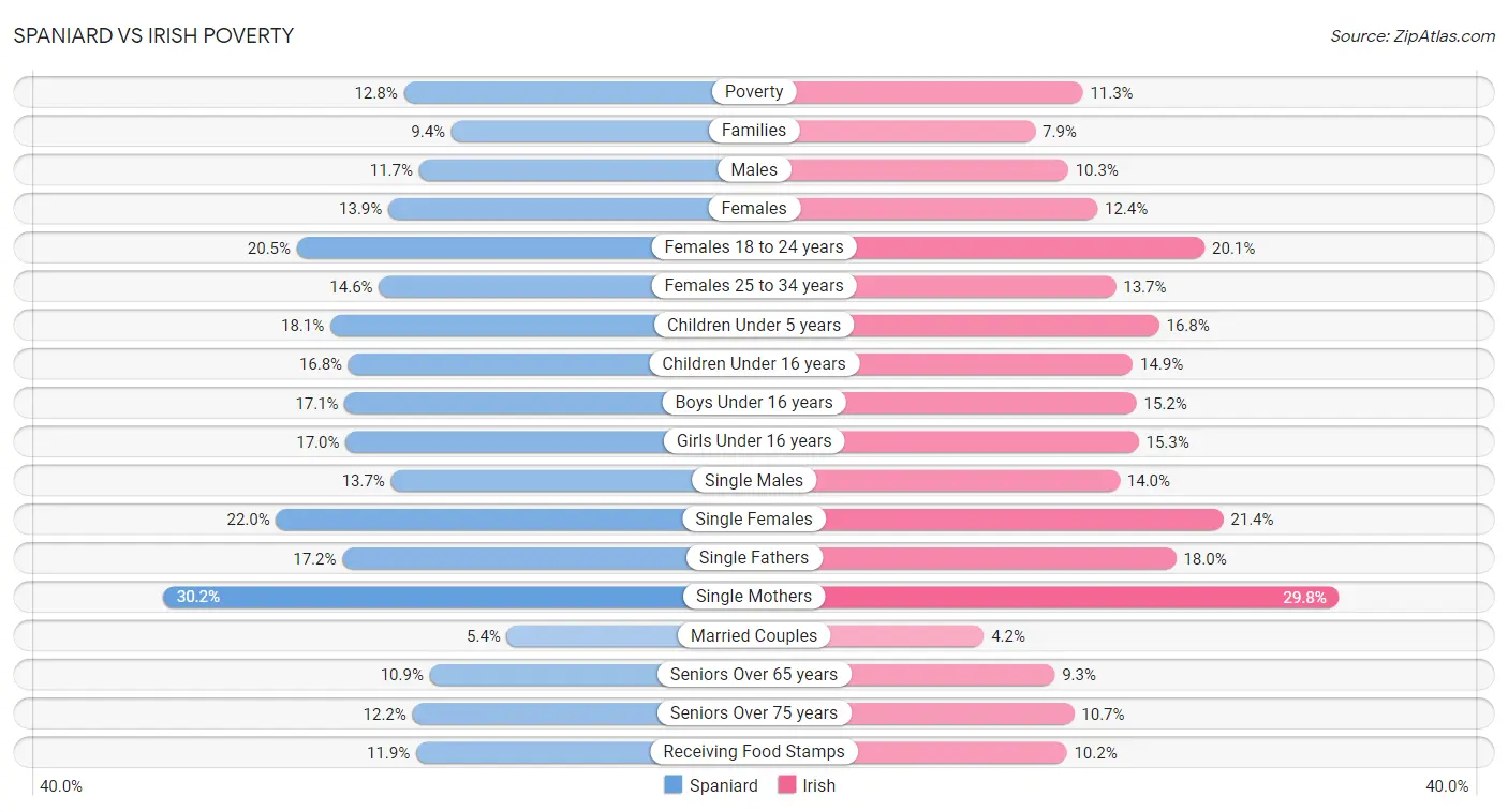 Spaniard vs Irish Poverty