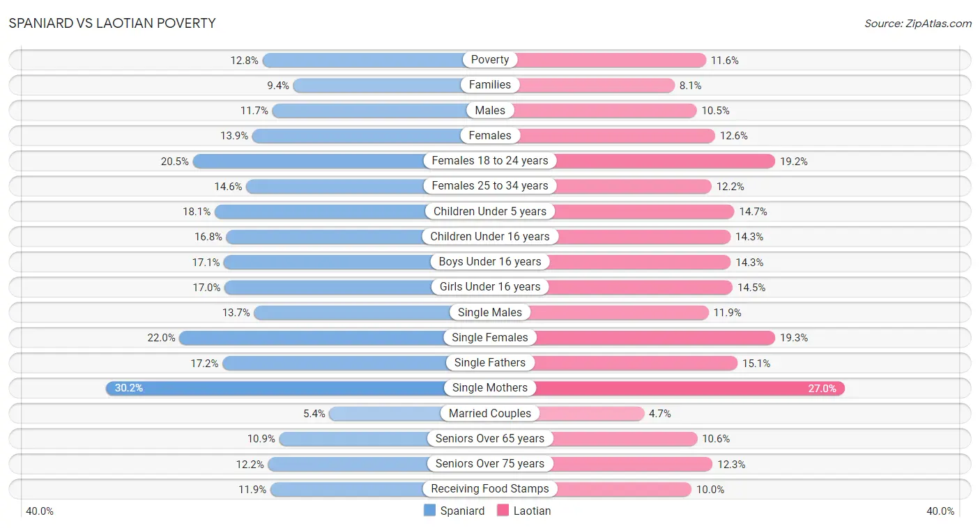 Spaniard vs Laotian Poverty