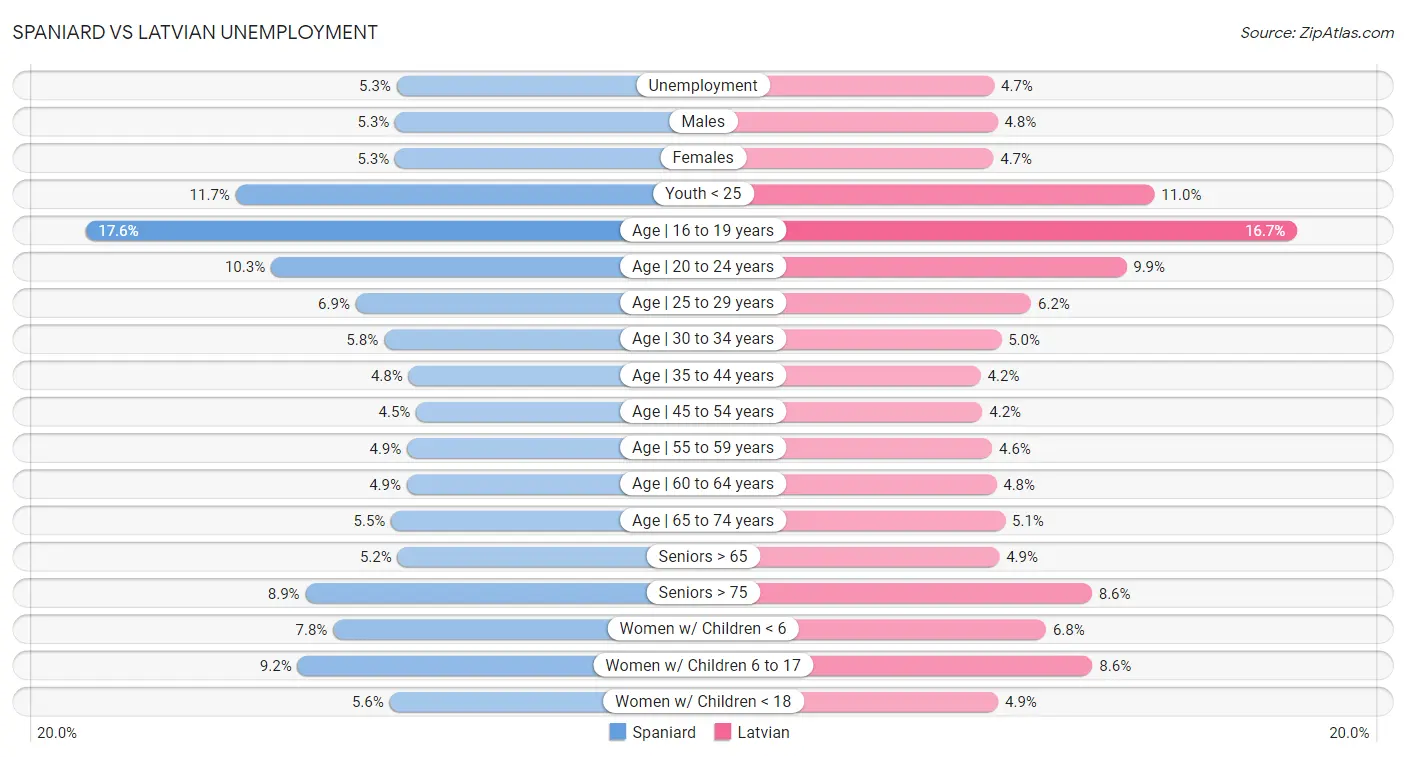 Spaniard vs Latvian Unemployment