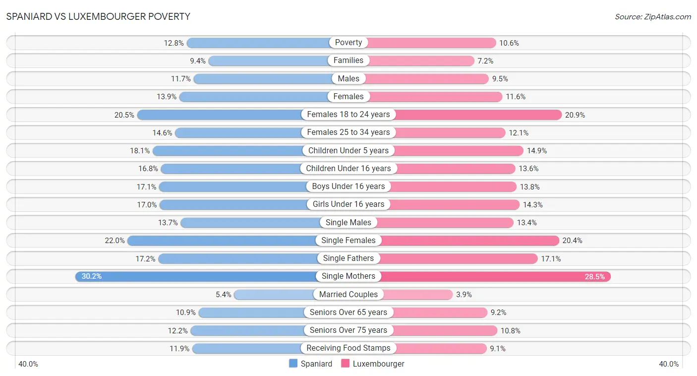 Spaniard vs Luxembourger Poverty