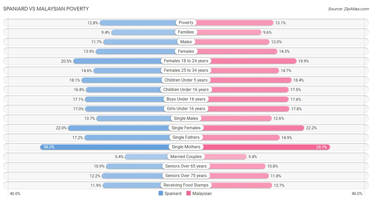 Spaniard vs Malaysian Poverty