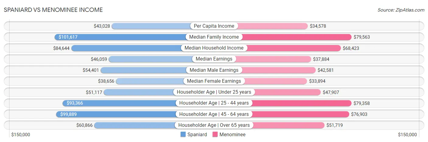 Spaniard vs Menominee Income