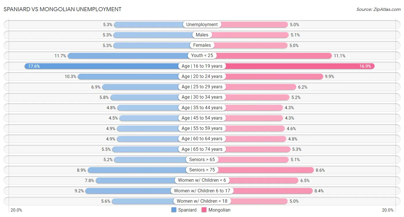 Spaniard vs Mongolian Unemployment