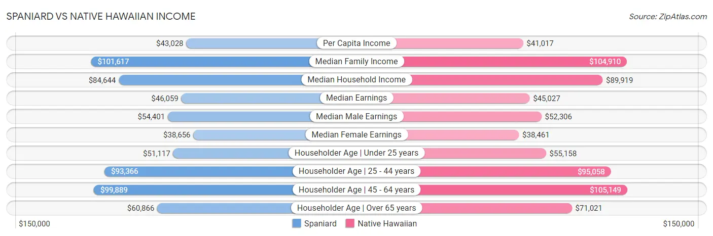 Spaniard vs Native Hawaiian Income