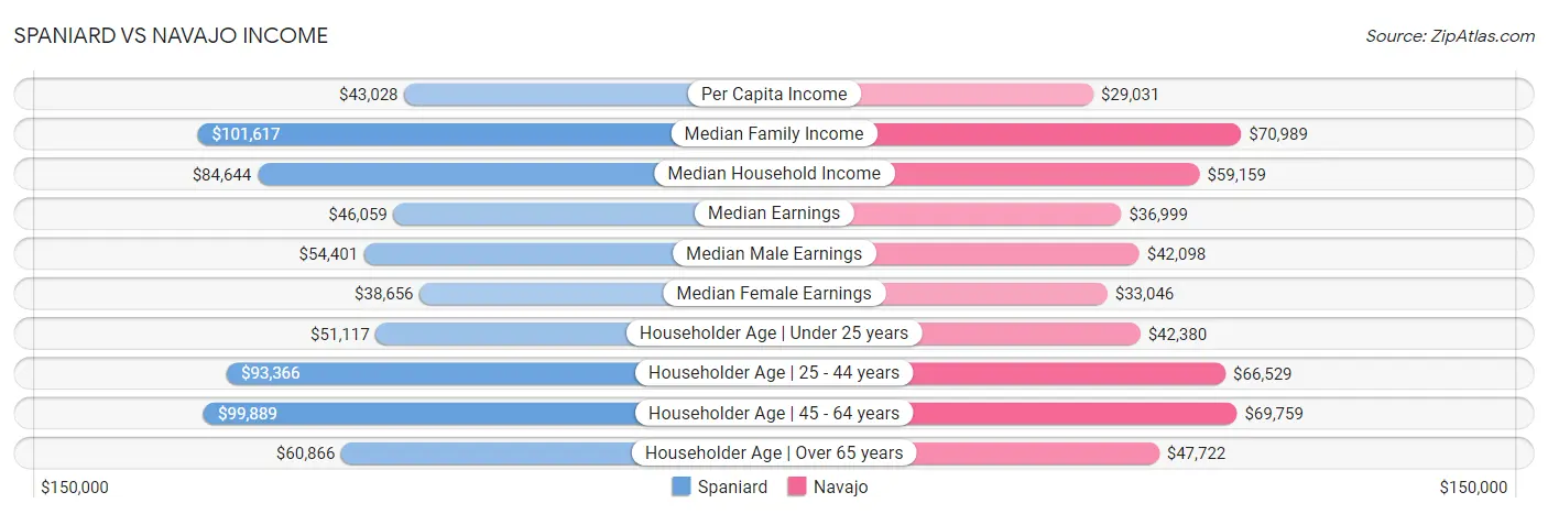 Spaniard vs Navajo Income