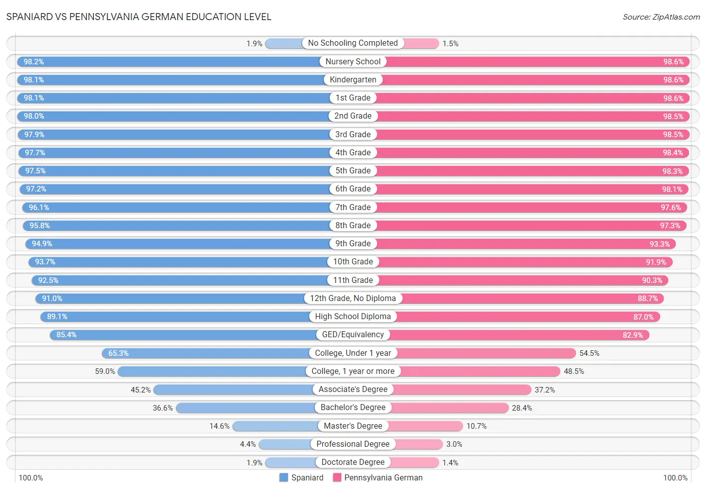 Spaniard vs Pennsylvania German Education Level