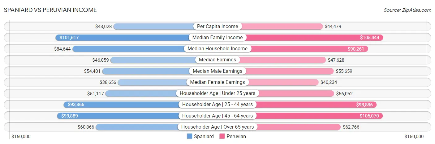 Spaniard vs Peruvian Income