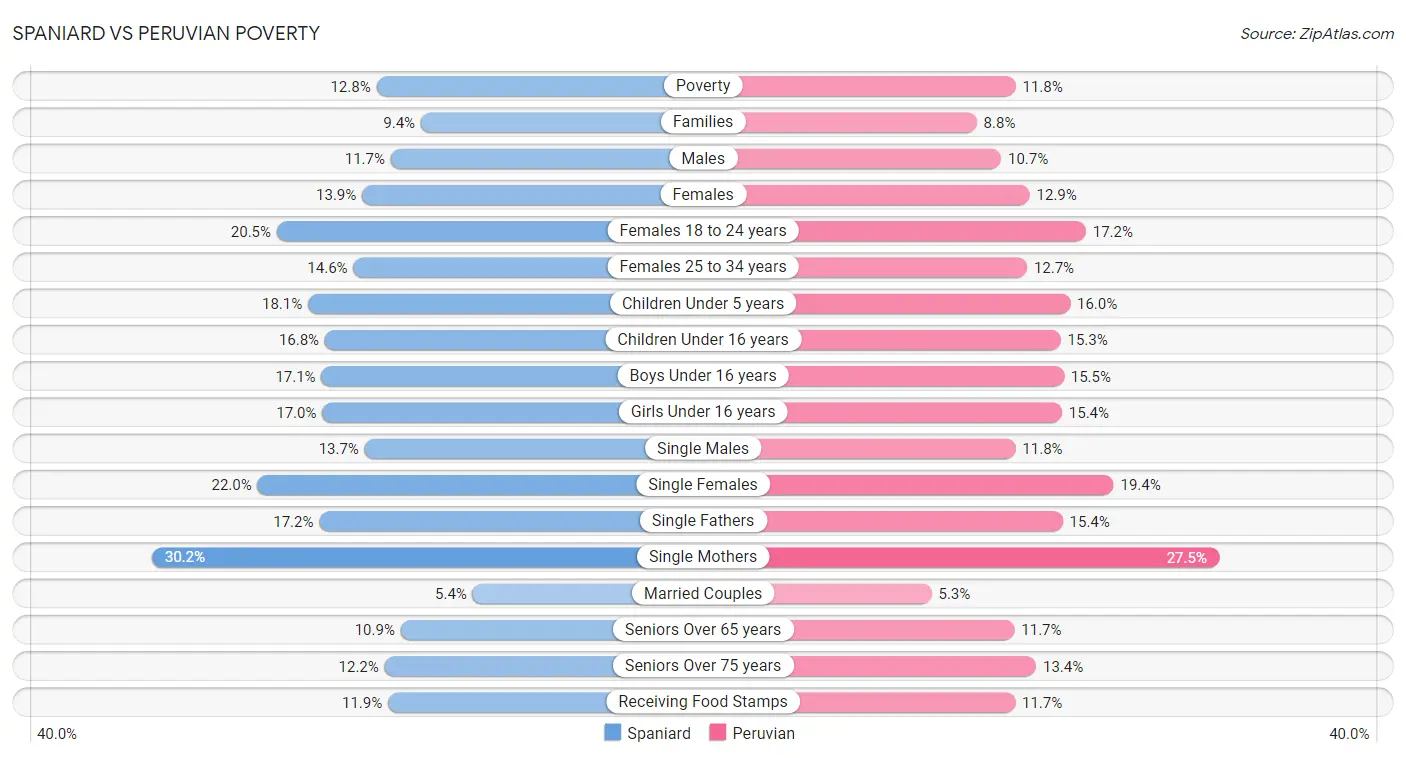 Spaniard vs Peruvian Poverty