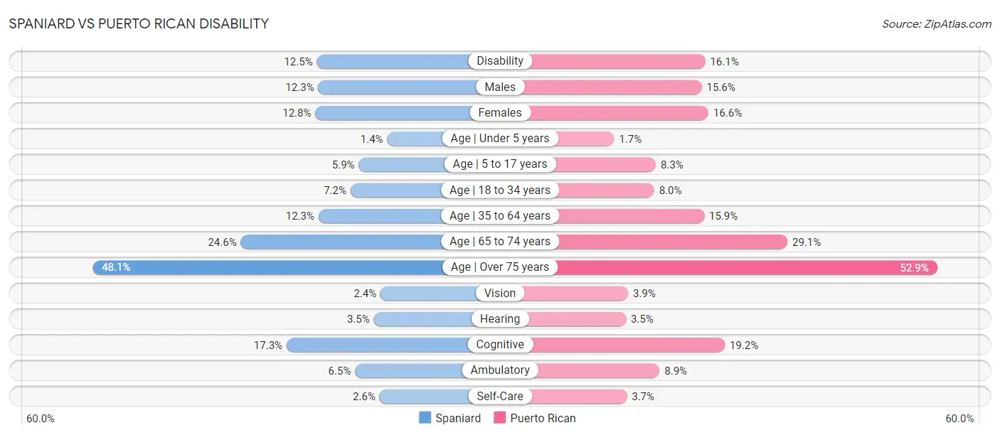 Spaniard vs Puerto Rican Disability