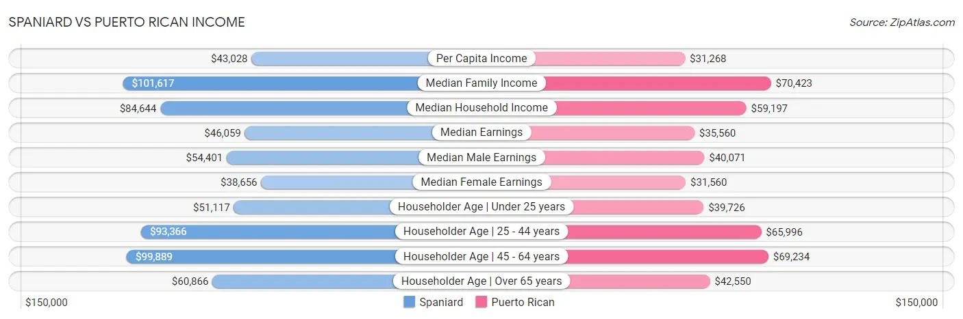 Spaniard vs Puerto Rican Income