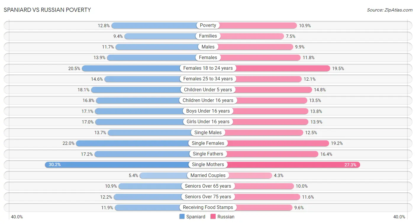 Spaniard vs Russian Poverty