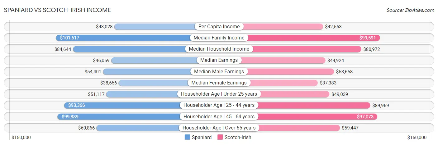 Spaniard vs Scotch-Irish Income