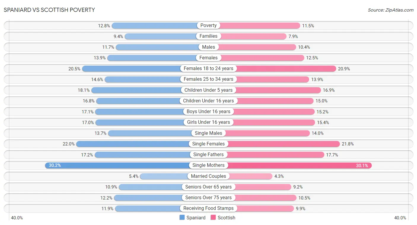 Spaniard vs Scottish Poverty