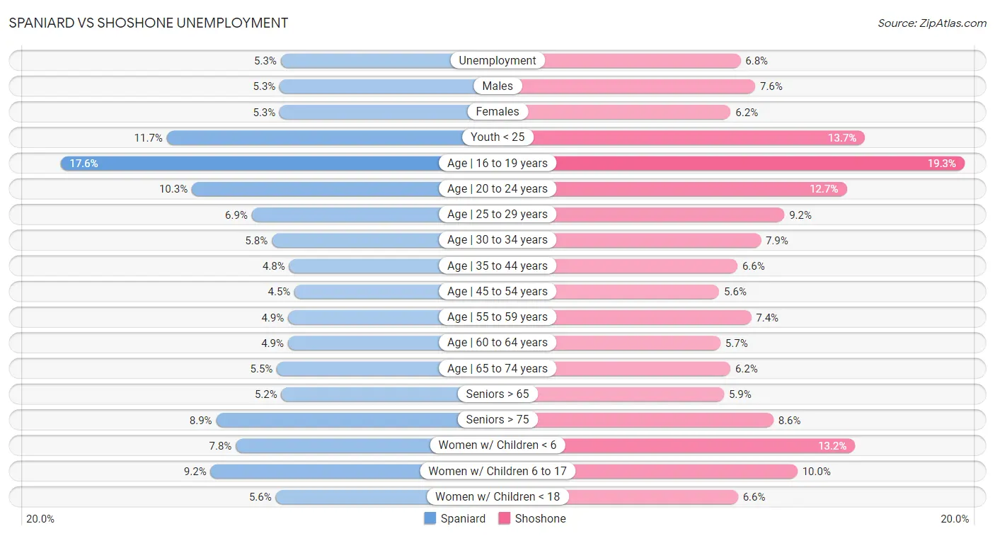 Spaniard vs Shoshone Unemployment