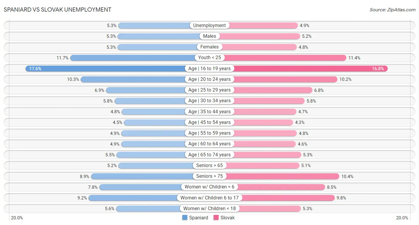 Spaniard vs Slovak Unemployment