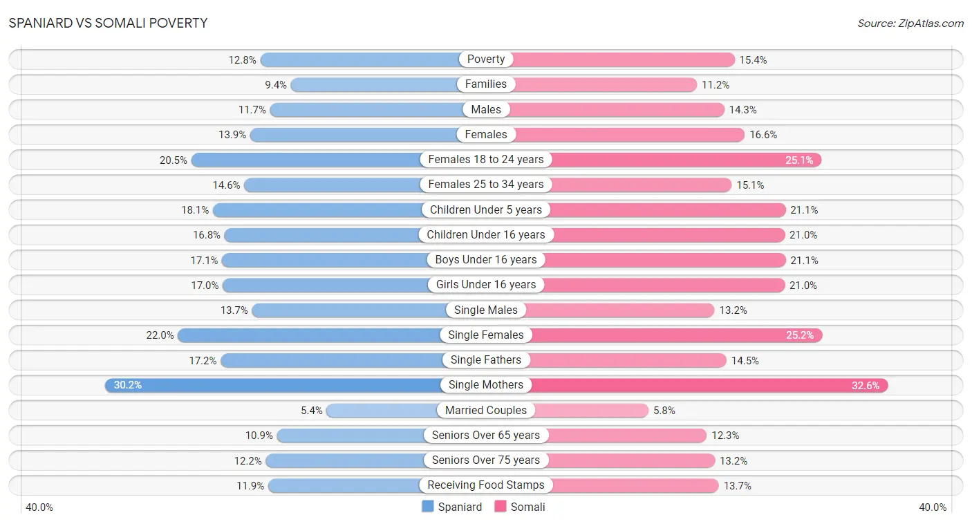 Spaniard vs Somali Poverty