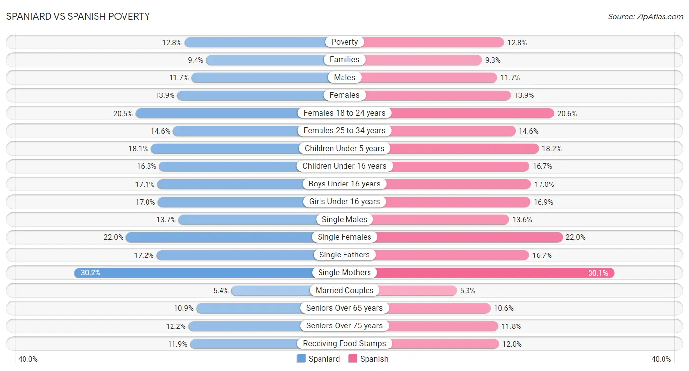 Spaniard vs Spanish Poverty