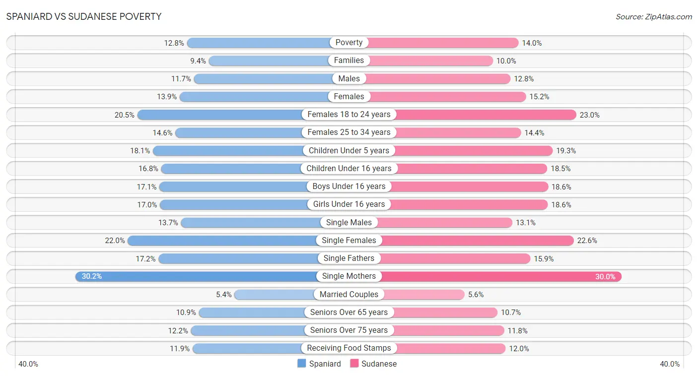 Spaniard vs Sudanese Poverty