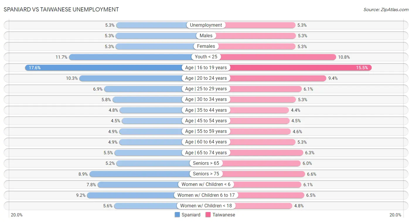 Spaniard vs Taiwanese Unemployment