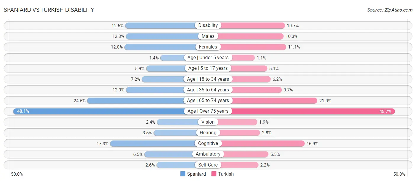 Spaniard vs Turkish Disability