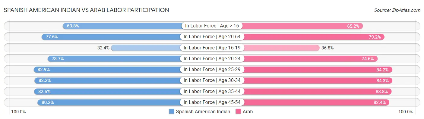 Spanish American Indian vs Arab Labor Participation