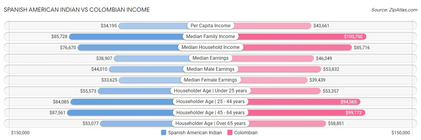 Spanish American Indian vs Colombian Income