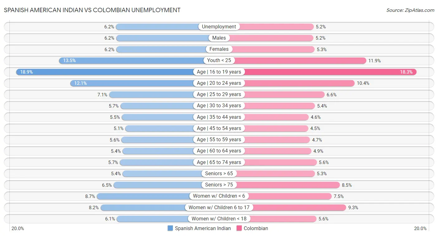 Spanish American Indian vs Colombian Unemployment