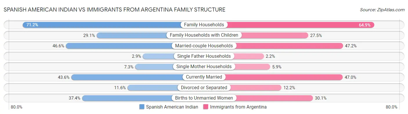 Spanish American Indian vs Immigrants from Argentina Family Structure