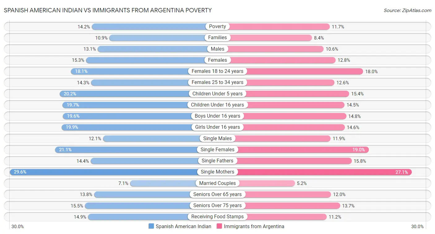 Spanish American Indian vs Immigrants from Argentina Poverty