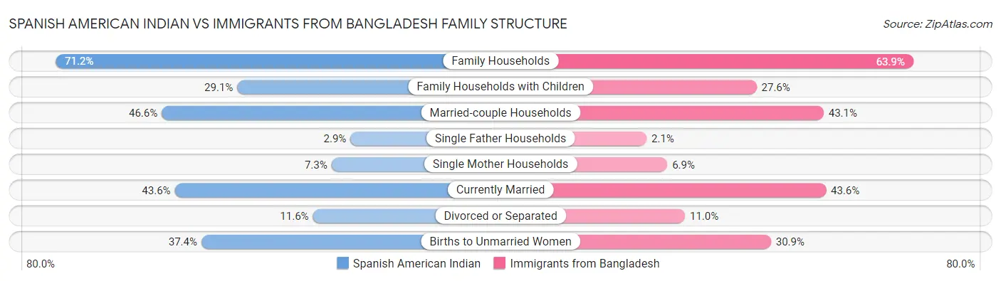 Spanish American Indian vs Immigrants from Bangladesh Family Structure