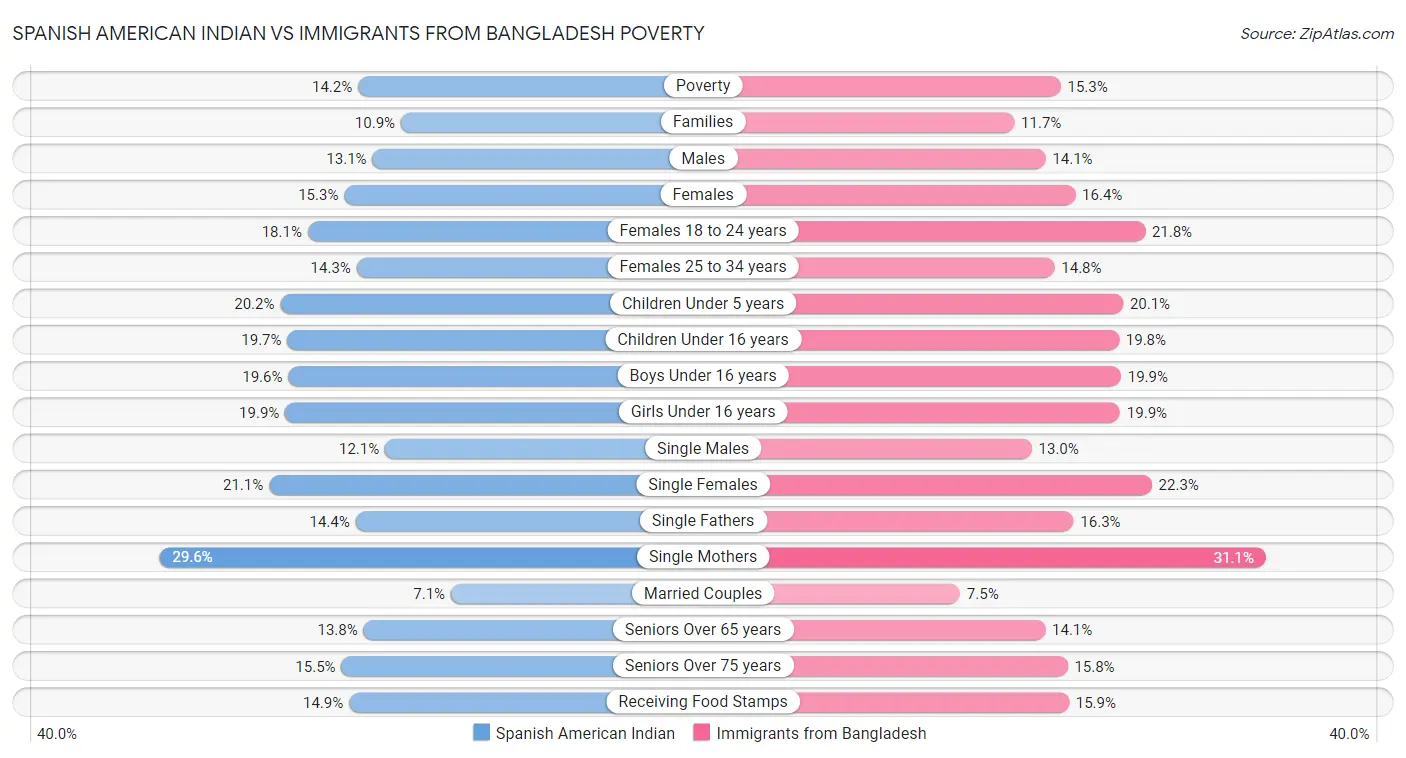 Spanish American Indian vs Immigrants from Bangladesh Poverty