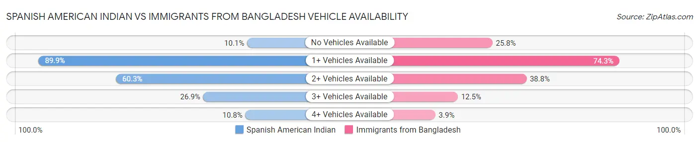 Spanish American Indian vs Immigrants from Bangladesh Vehicle Availability