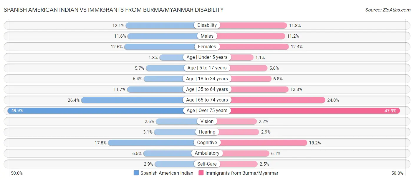 Spanish American Indian vs Immigrants from Burma/Myanmar Disability