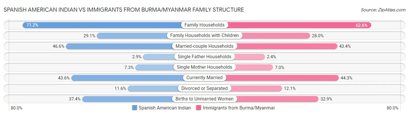 Spanish American Indian vs Immigrants from Burma/Myanmar Family Structure