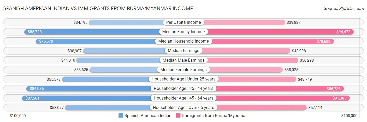 Spanish American Indian vs Immigrants from Burma/Myanmar Income