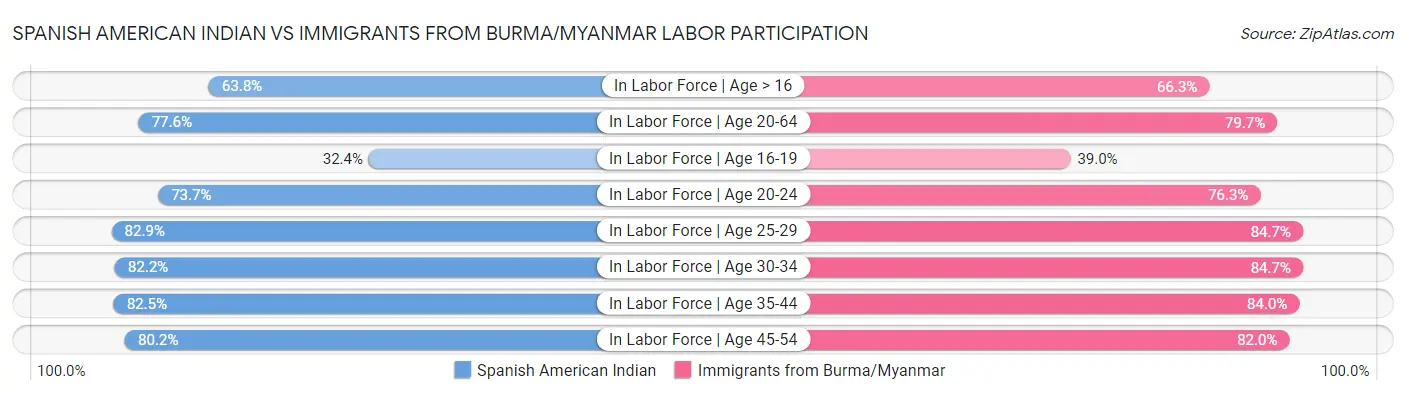 Spanish American Indian vs Immigrants from Burma/Myanmar Labor Participation