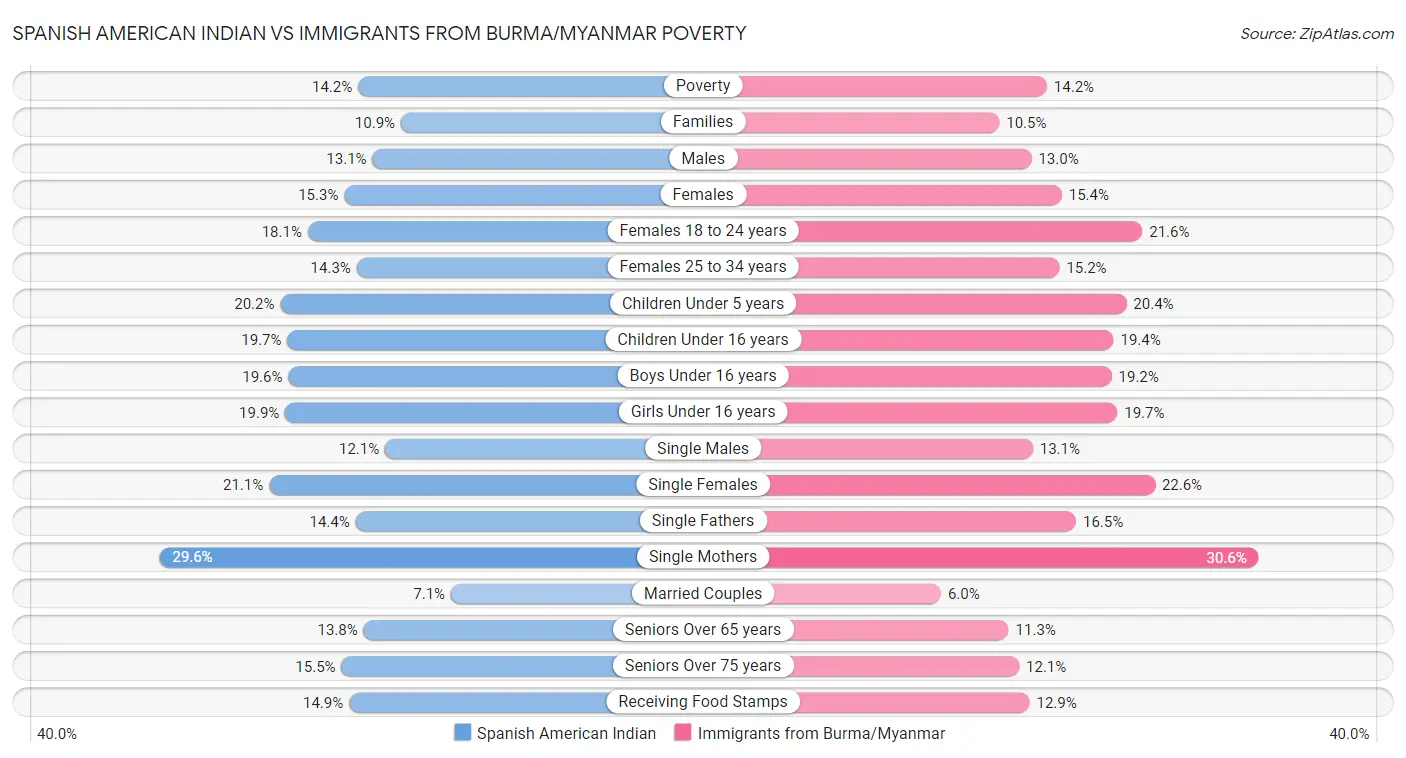 Spanish American Indian vs Immigrants from Burma/Myanmar Poverty