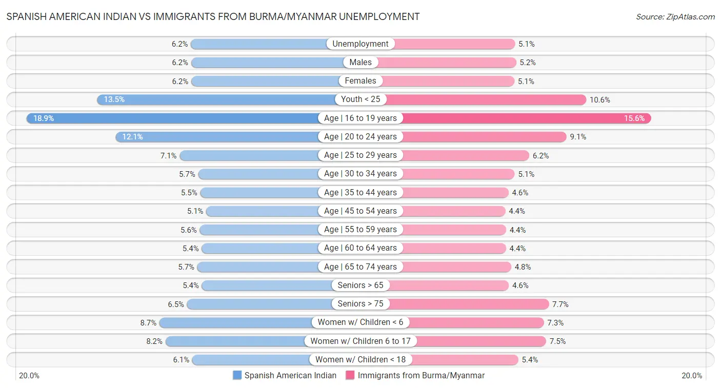 Spanish American Indian vs Immigrants from Burma/Myanmar Unemployment