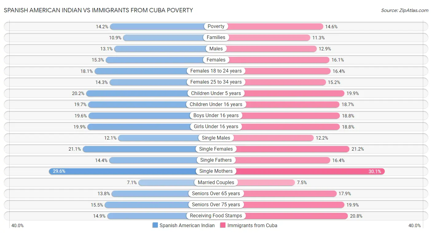 Spanish American Indian vs Immigrants from Cuba Poverty