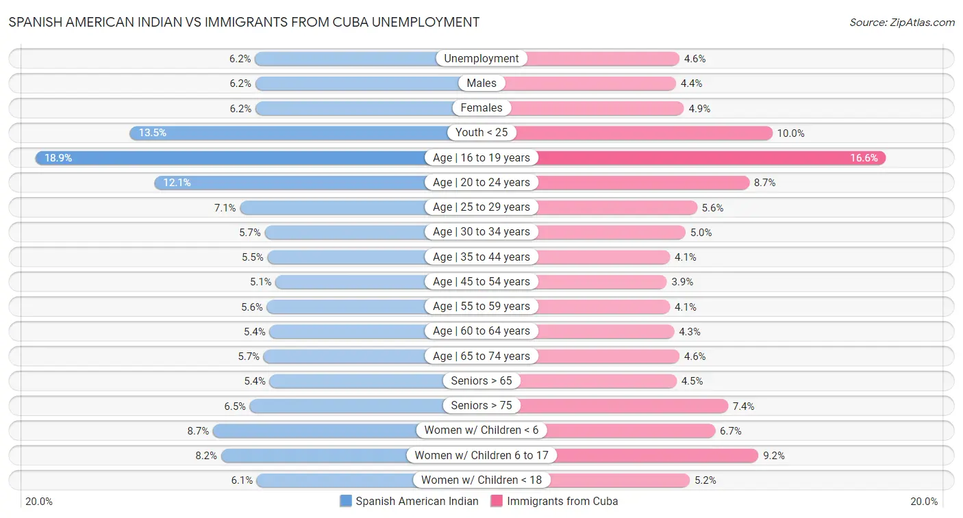 Spanish American Indian vs Immigrants from Cuba Unemployment