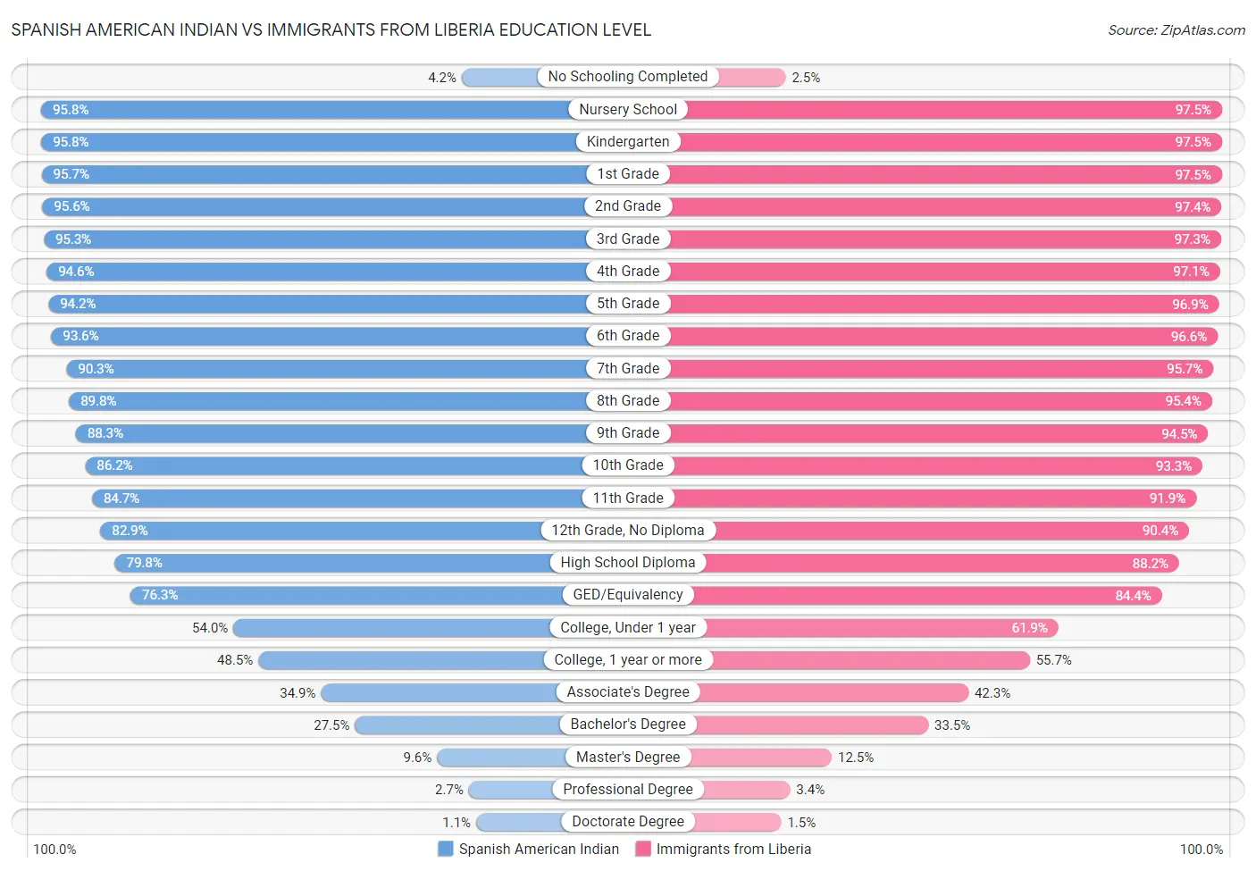 Spanish American Indian vs Immigrants from Liberia Education Level