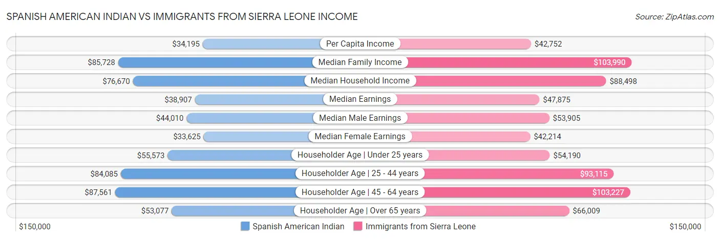 Spanish American Indian vs Immigrants from Sierra Leone Income