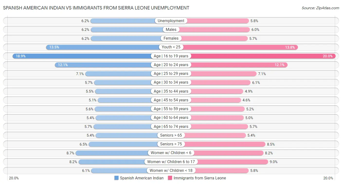 Spanish American Indian vs Immigrants from Sierra Leone Unemployment