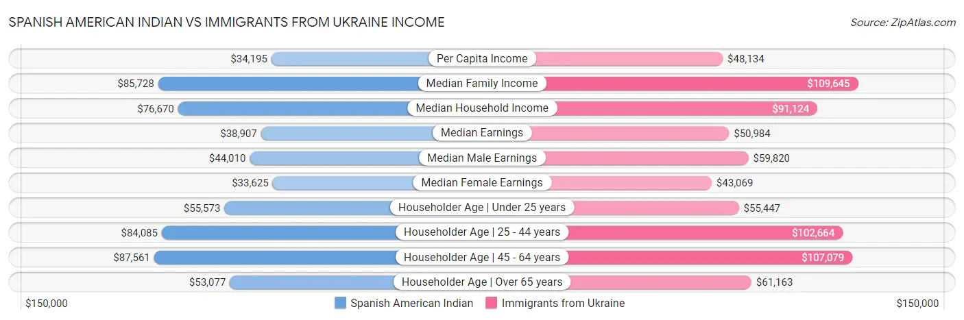 Spanish American Indian vs Immigrants from Ukraine Income