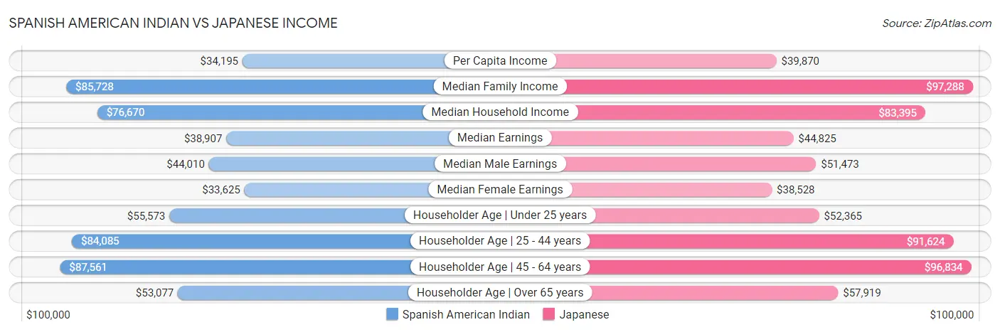 Spanish American Indian vs Japanese Income