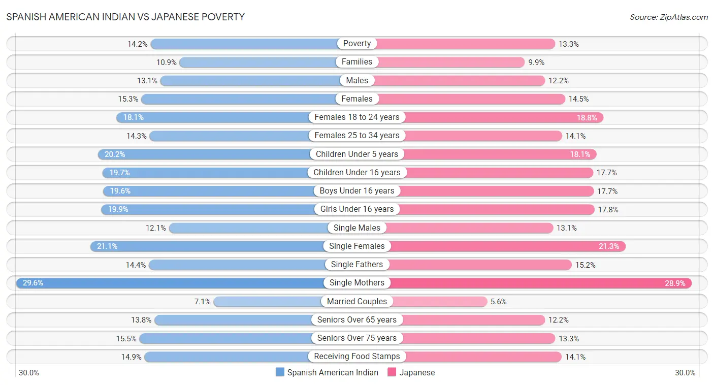 Spanish American Indian vs Japanese Poverty