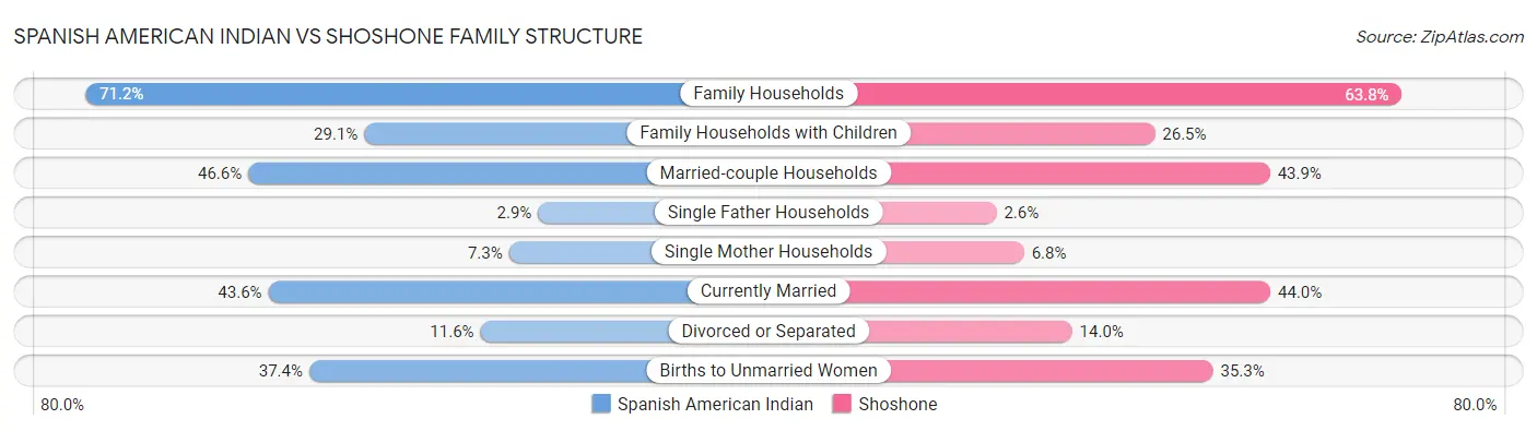 Spanish American Indian vs Shoshone Family Structure