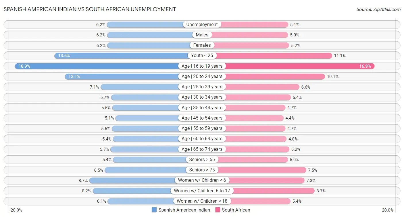 Spanish American Indian vs South African Unemployment
