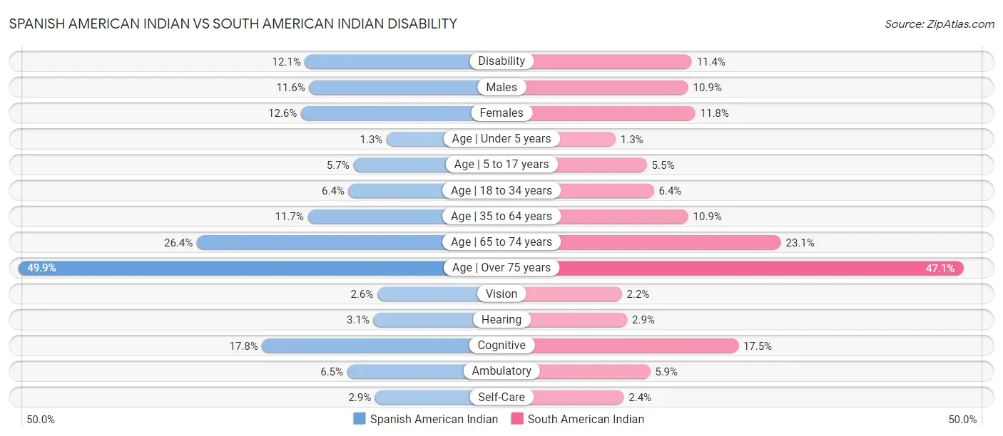 Spanish American Indian vs South American Indian Disability
