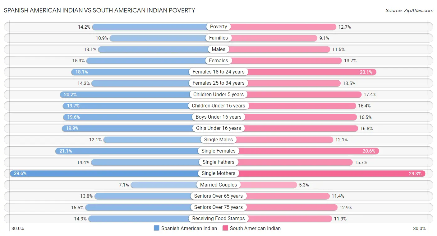 Spanish American Indian vs South American Indian Poverty